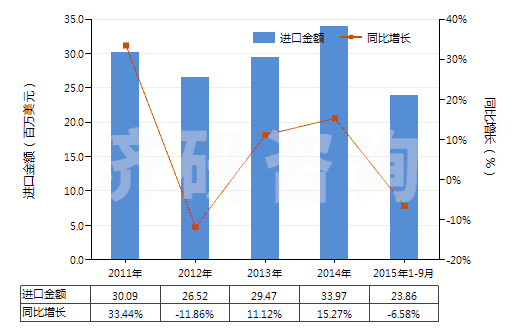 2011-2015年9月中國微晶石蠟(HS27129010)進(jìn)口總額及增速統(tǒng)計